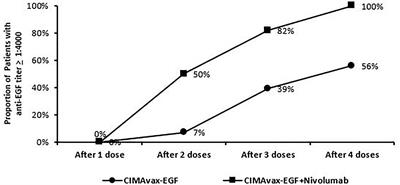 Augmenting antibody response to EGF-depleting immunotherapy: Findings from a phase I trial of CIMAvax-EGF in combination with nivolumab in advanced stage NSCLC